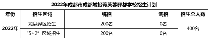 2024年成都市成都城投菁芙蓉驿都学校招生计划是多少？