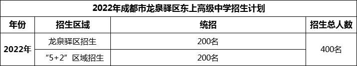 2024年成都市龙泉驿区东上高级中学招生人数是多少？