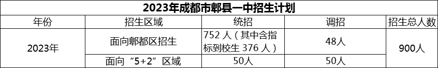 2024年成都市郫县一中招生人数是多少？