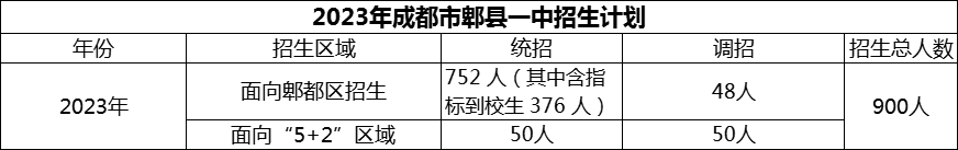 2024年成都市郫县一中招生计划是多少？