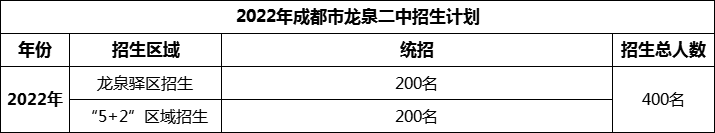 2024年成都市龙泉二中招生计划是多少？