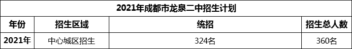 2024年成都市龙泉二中招生人数是多少？