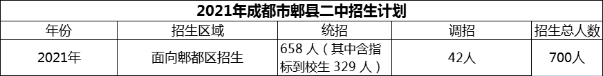 2024年成都市郫县二中招生计划是多少？