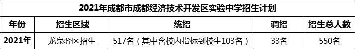 2024年成都市成都经济技术开发区实验中学招生人数是多少？