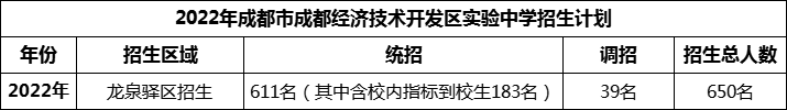 2024年成都市成都经济技术开发区实验中学招生人数是多少？