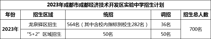 2024年成都市成都经济技术开发区实验中学招生计划是多少？