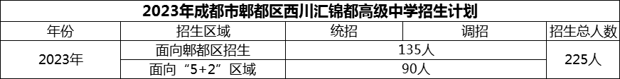 2024年成都市郫都区西川汇锦都高级中学招生人数是多少？