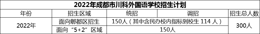 2024年成都市川科外国语学校招生计划是多少？