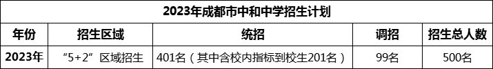 2024年成都市中和中学招生人数是多少？