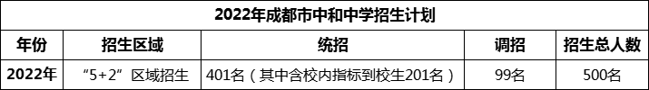 2024年成都市中和中学招生计划是多少？