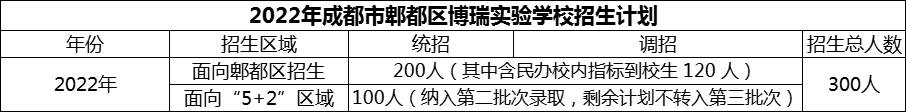 2024年成都市郫都区博瑞实验学校招生计划是多少？