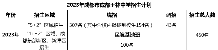 2024年成都市成都玉林中学招生人数是多少？