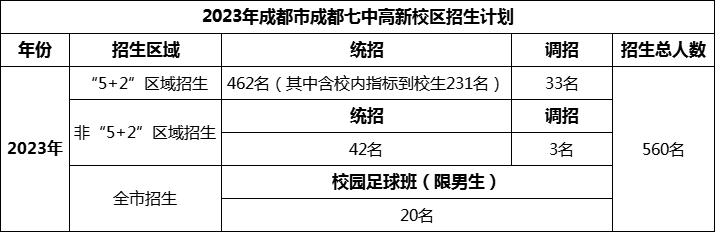 2024年成都市成都七中高新校区招生人数是多少？