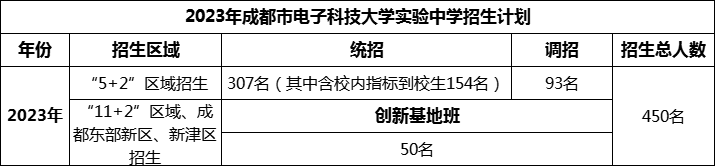 2024年成都市电子科技大学实验中学招生人数是多少？