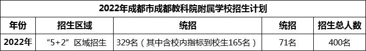 2024年成都市成都教科院附属学校招生计划是多少？