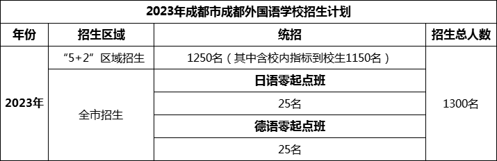 2024年成都市成都外国语学校招生计划是多少？