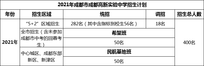 2024年成都市成都高新实验中学招生人数是多少？