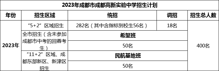 2024年成都市成都高新实验中学招生人数是多少？