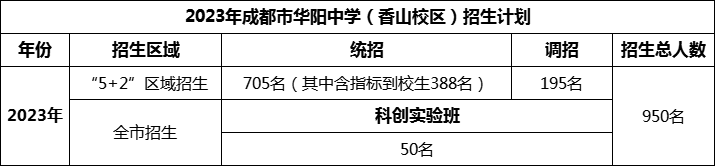 2024年成都市华阳中学招生计划是多少？