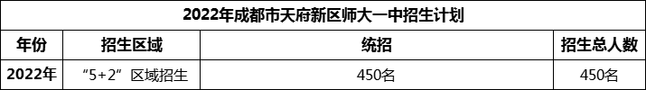 2024年成都市天府新区师大一中招生计划是多少？