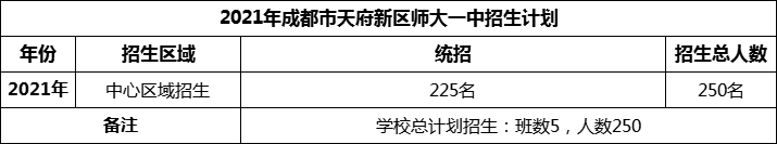 2024年成都市天府新区师大一中招生人数是多少？