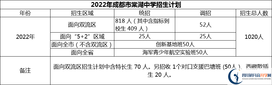 2024年成都市棠湖中学招生计划是多少？