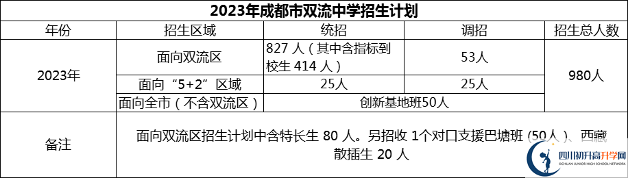 2024年成都市双流中学招生计划是多少？