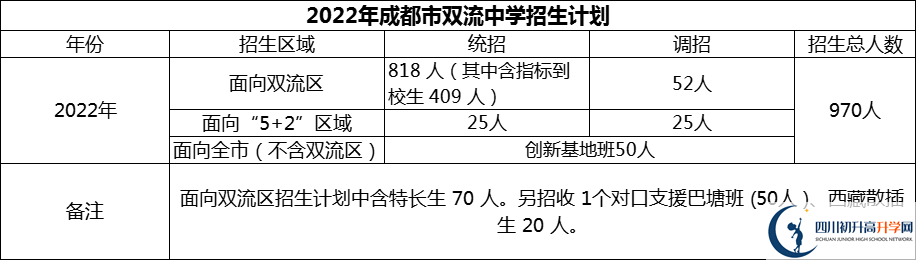 2024年成都市双流中学招生计划是多少？