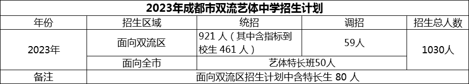 2024年成都市双流艺体中学招生计划是多少？