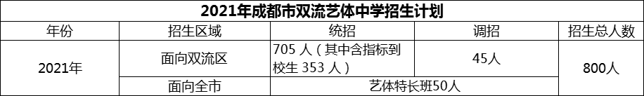 2024年成都市双流艺体中学招生计划是多少？