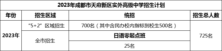 2024年成都市天府新区实外高级中学招生人数是多少？