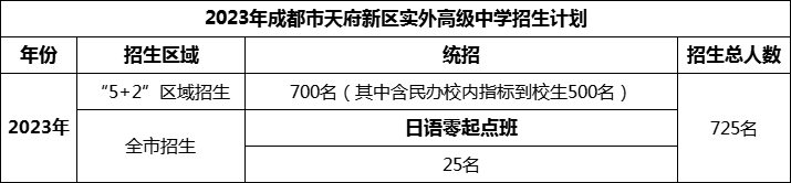 2024年成都市天府新区实外高级中学招生计划是多少？