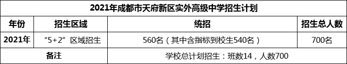 2024年成都市天府新区实外高级中学招生人数是多少？