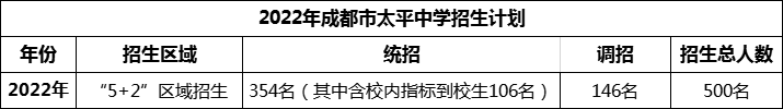 2024年成都市太平中学招生是多少？