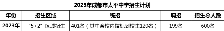 2024年成都市太平中学招生是多少？