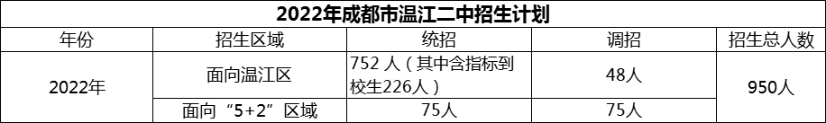 2024年成都市温江二中招生计划是多少？