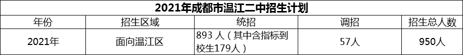 2024年成都市温江二中招生计划是多少？