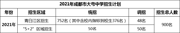 2024年成都市大弯中学招生人数是多少？