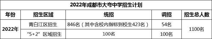 2024年成都市大弯中学招生人数是多少？