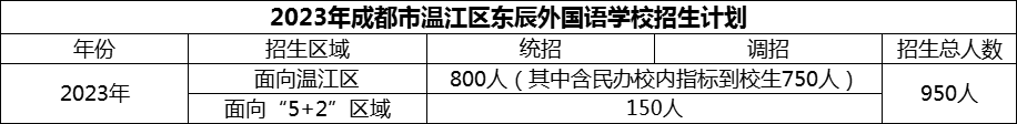 2024年成都市温江区东辰外国语学校招生计划是多少？