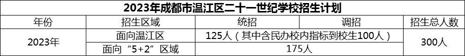 2024年成都市温江区二十一世纪学校招生计划是多少？