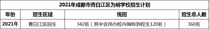 2024年成都市青白江区为明学校招生人数是多少？