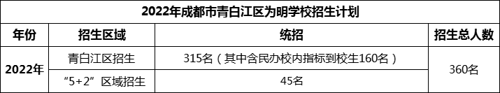 2024年成都市青白江区为明学校招生人数是多少？
