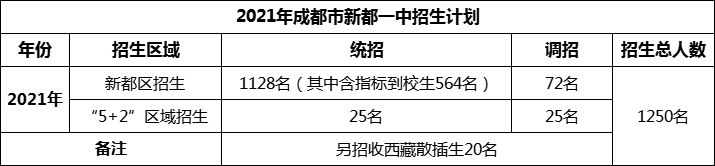 2024年成都市新都一中招生计划是多少？