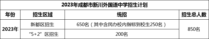 2024年成都市新川外国语中学招生计划是多少？