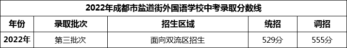 2024年成都市盐道街外国语学校招生分数是多少分？