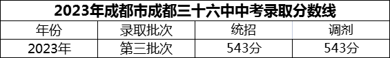 2024年成都市成都三十六中招生分数是多少分？