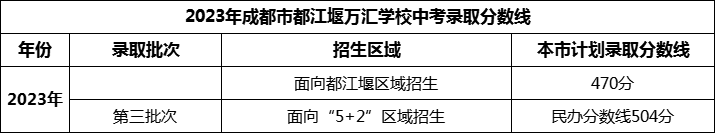 2024年成都市都江堰万汇学校招生分数是多少分？