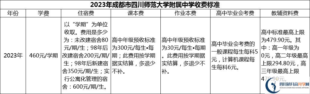 2024年成都市四川师范大学附属中学学费多少钱？