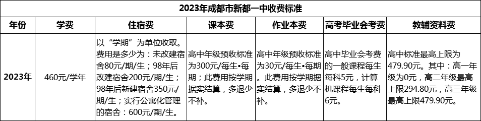 2024年成都市新都一中学费多少钱？